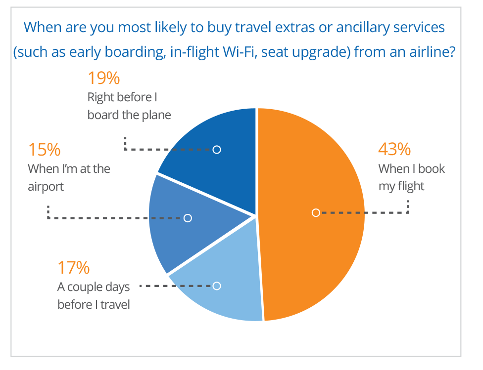 Leveraging Analytics to Improve Ancillary Revenues for Airlines