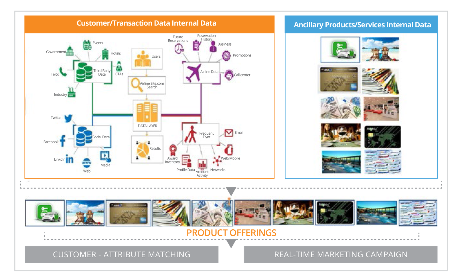 Leveraging Analytics to Improve Ancillary Revenues for Airlines