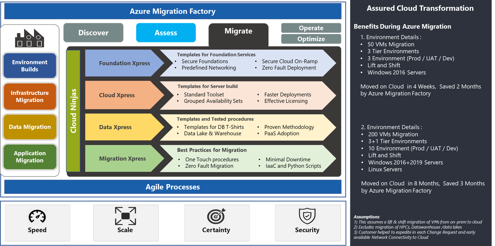 Azure Migration Services 