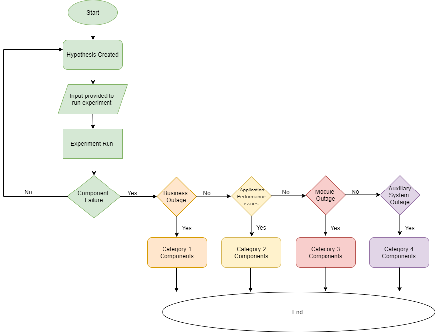 Reducing Downtime with Chaos