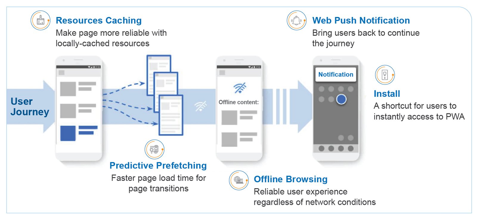 Why PWA is so promising and futuristic?