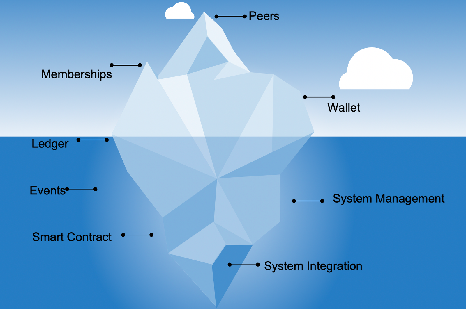 Making the Case for a Comprehensive Blockchain Reference Architecture