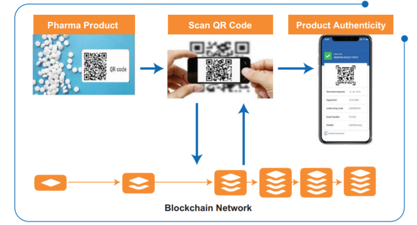 Coforge’s DSCSA compliant Blockchain based Digital solution
