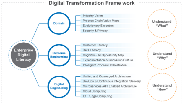 Digital Transformation