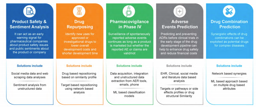 The use cases illustrated below are few examples where benefits of Data Science tools and techniques can be leveraged in healthcare industry.