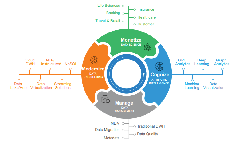 Intelligent Analytics for Life Sciences