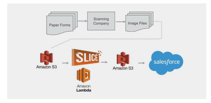 Straight Through Processing