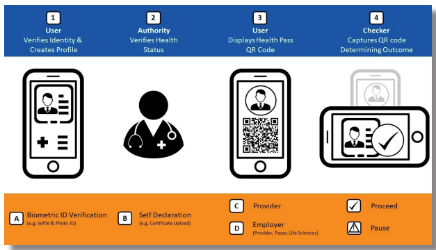 Health Passport – Making Healthcare and Life Sciences operations safer
