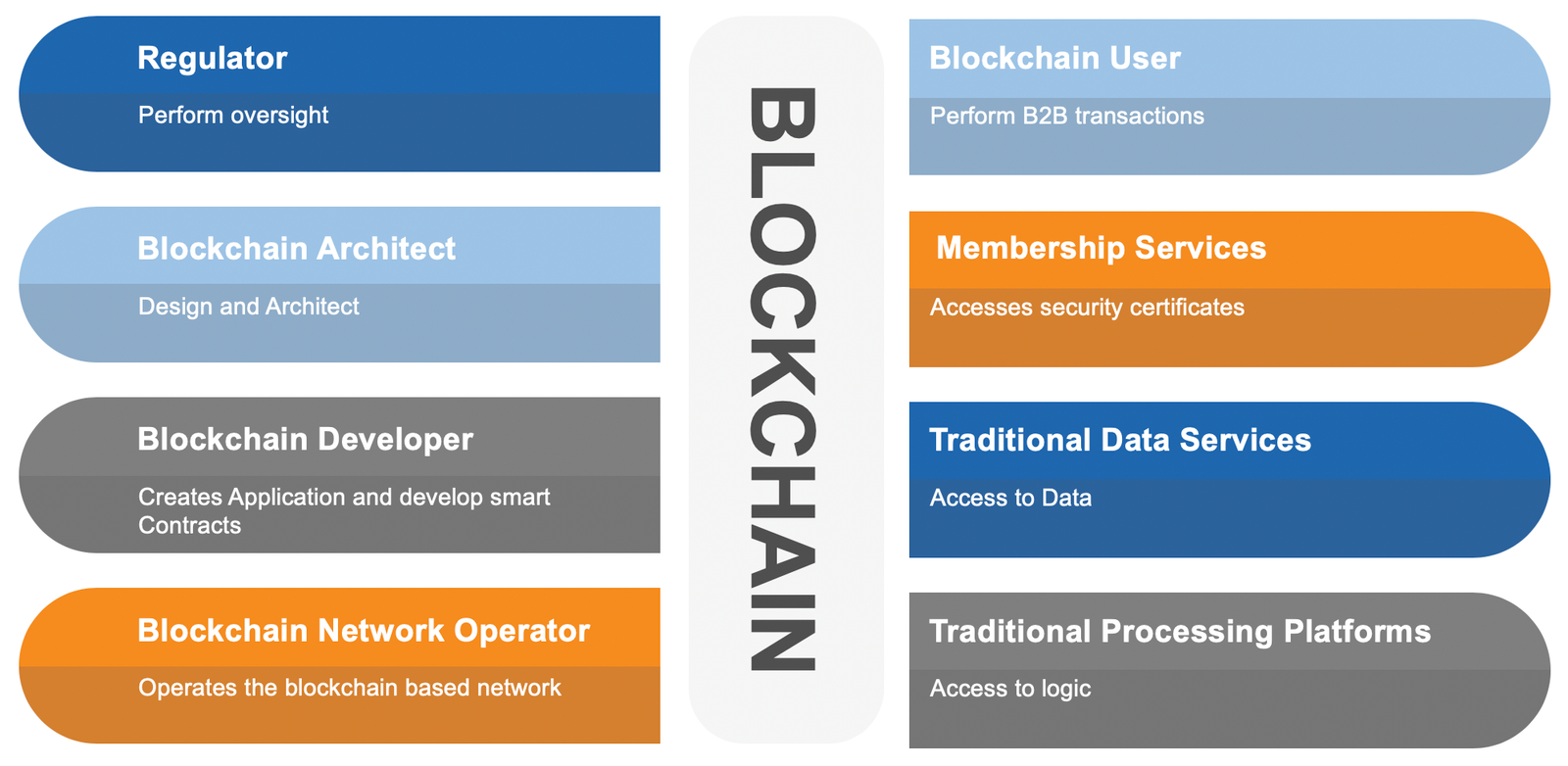 Making the Case for a Comprehensive Blockchain Reference Architecture