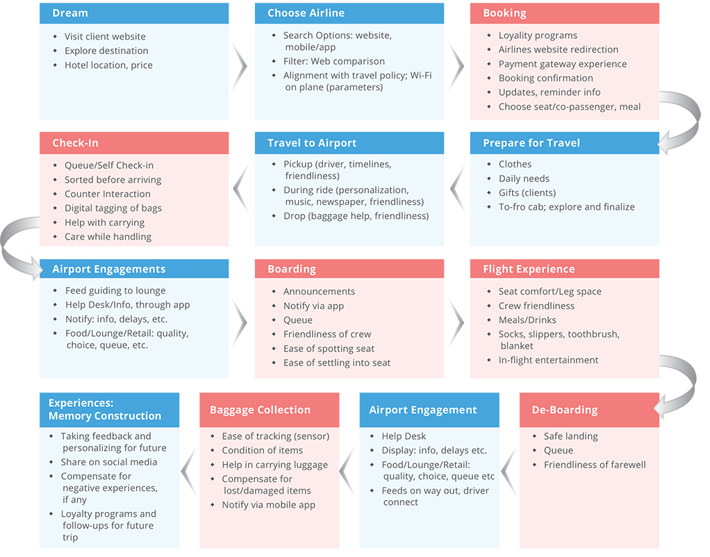 Creating Superior Travel Experiences with Empathetic and Responsive Solutions