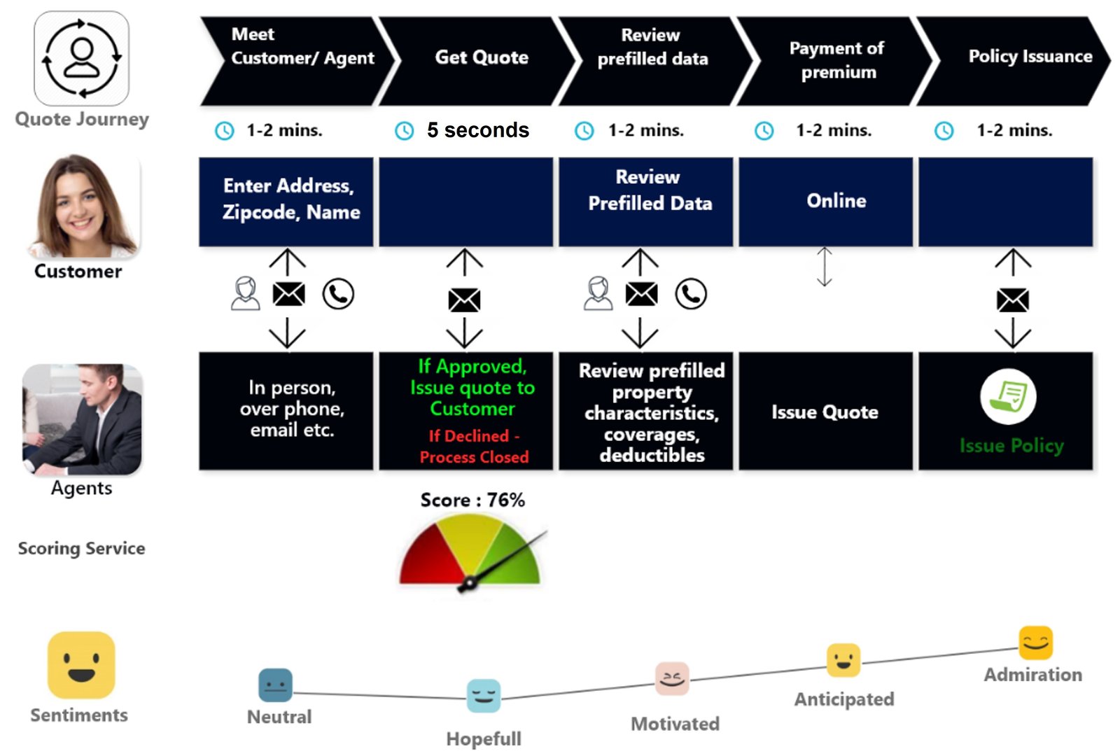 New AI Enabled Customer Journey
