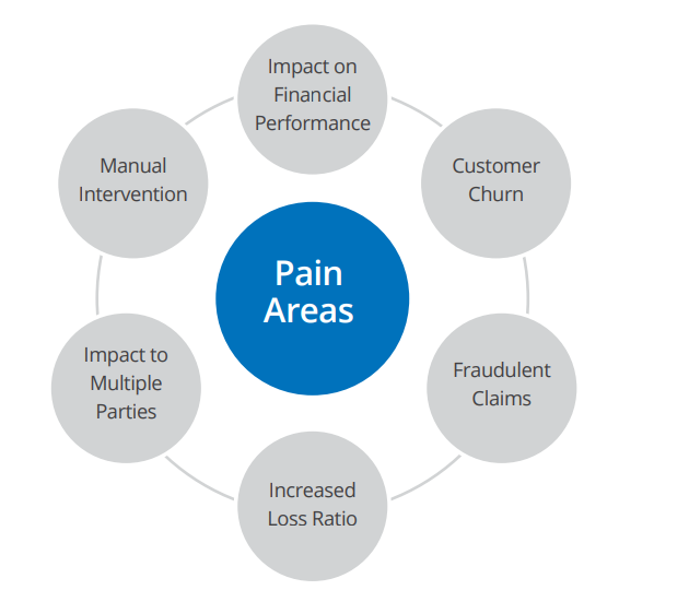 Pain Areas