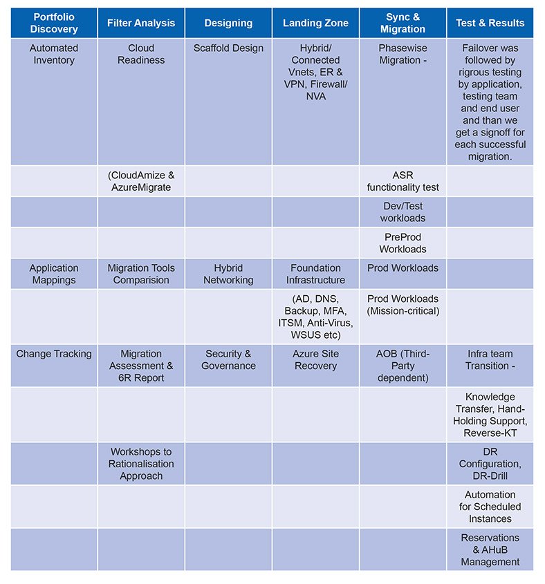 project was divided into various phases