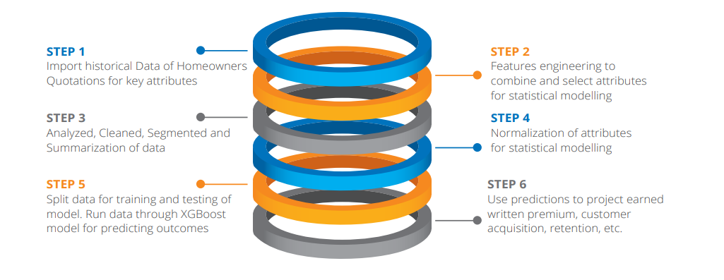 Premium Projection: AI-Led Approach to Drive Profitability