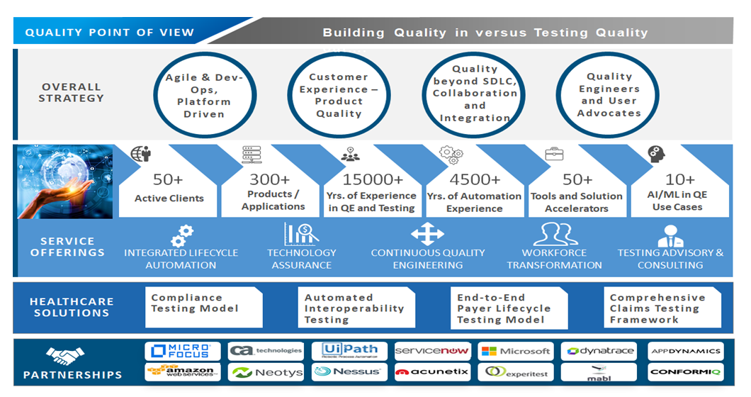 Coforge Quality Engineering Practice