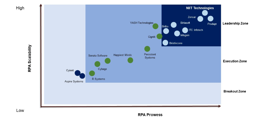 RPA