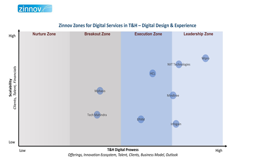 Coforge featured in the Leadership Zone in the Zinnov Zones for Digital Services in T&H – Digital Design & Experience