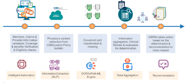 Clinical Claim Review for Utilization Management