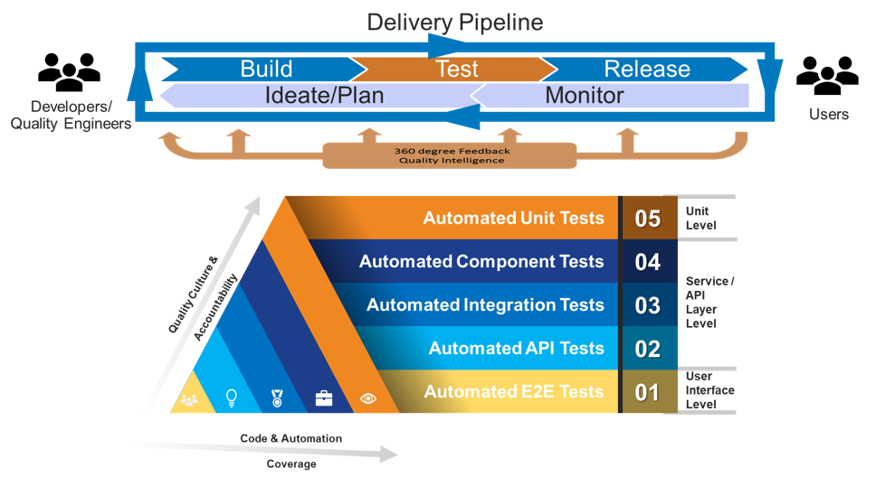 Automation Engineering