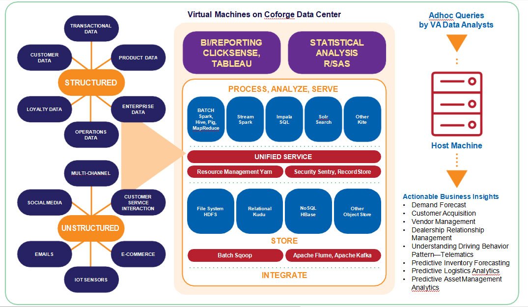 Delivering Data-driven Insights with Digital Foresight