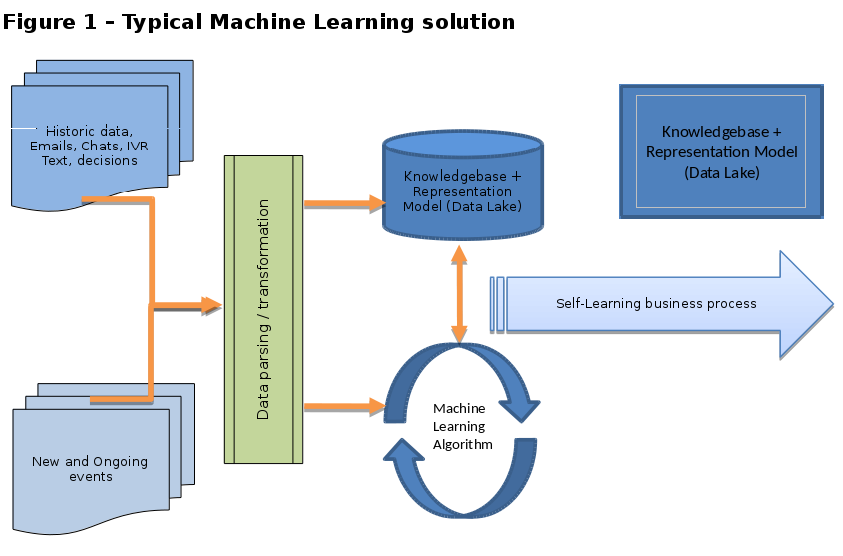 Machine Learning: Unlocking the Next for Insurers