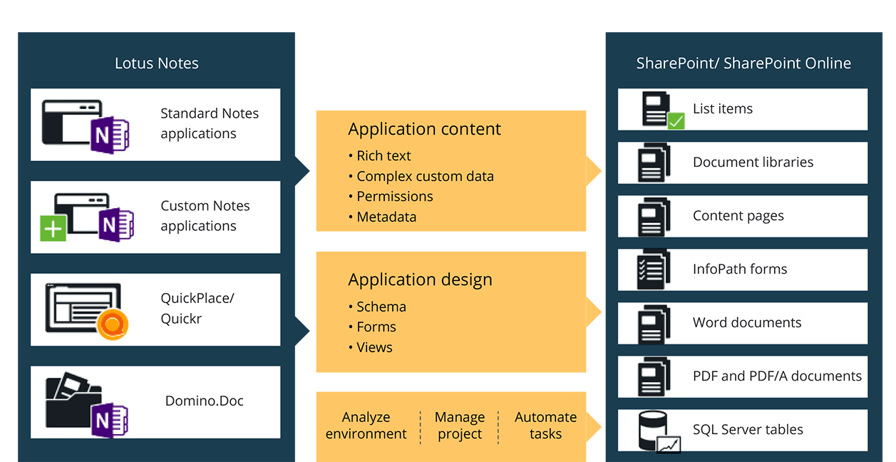 Breaking the Migration Barrier
