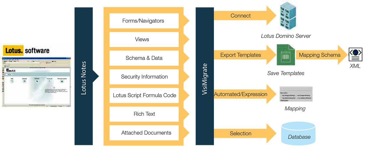 Breaking the Migration Barrier