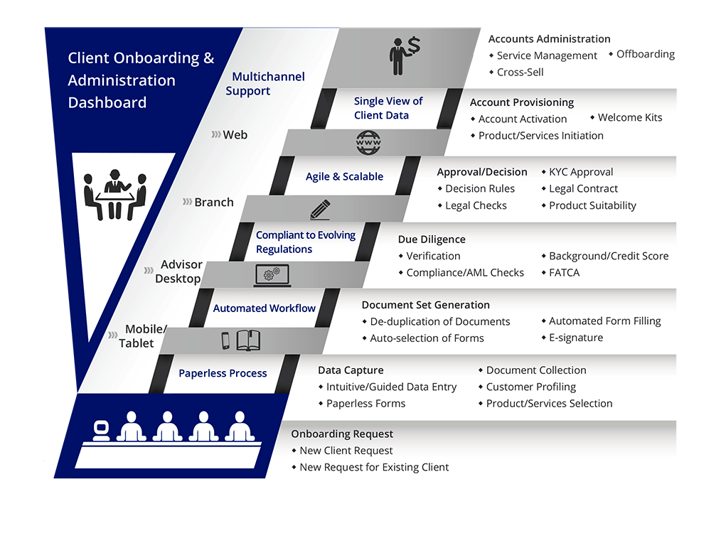 Laying the Foundation for Client Centricity