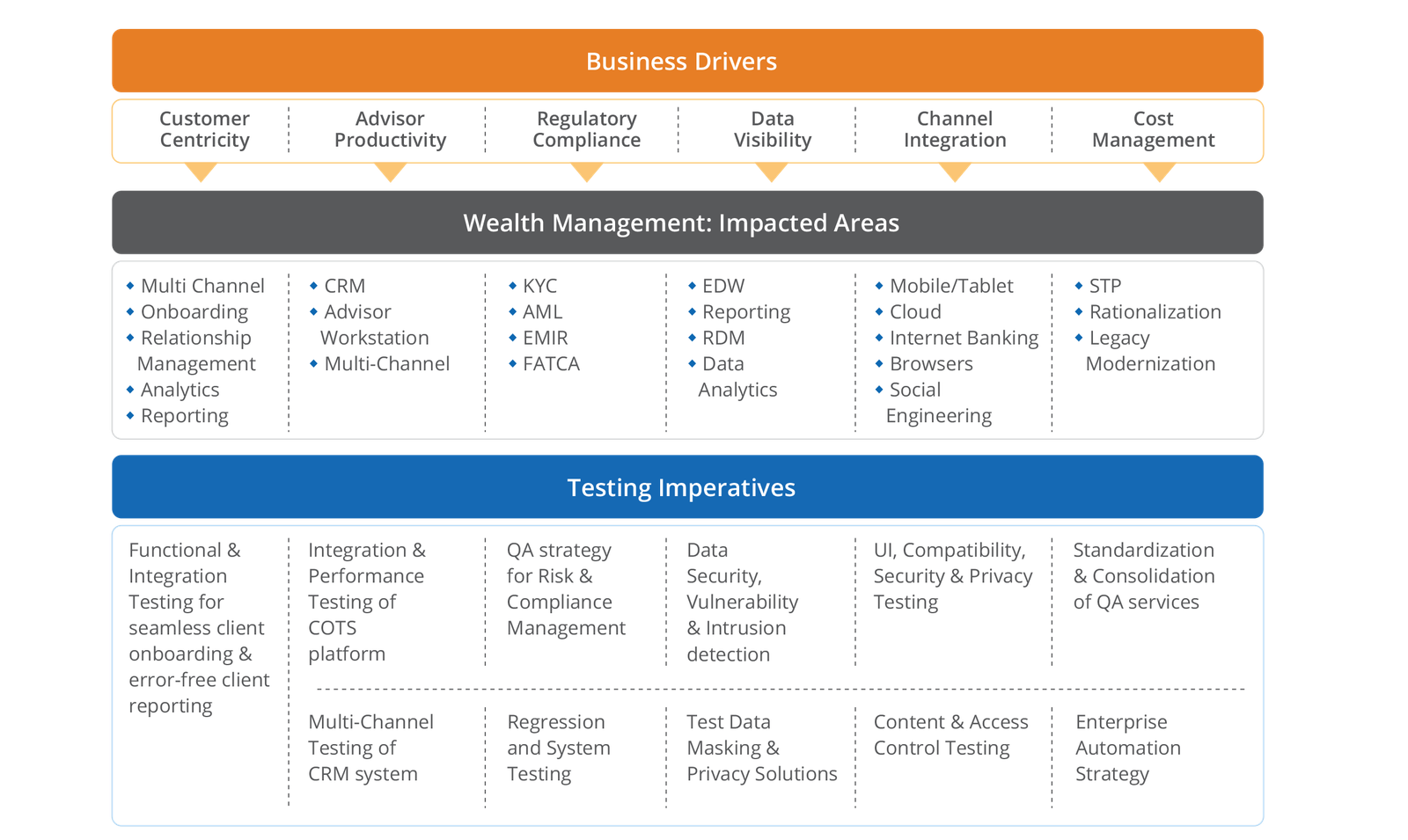  Testing Imperative and Business Drivers for for Wealth Management