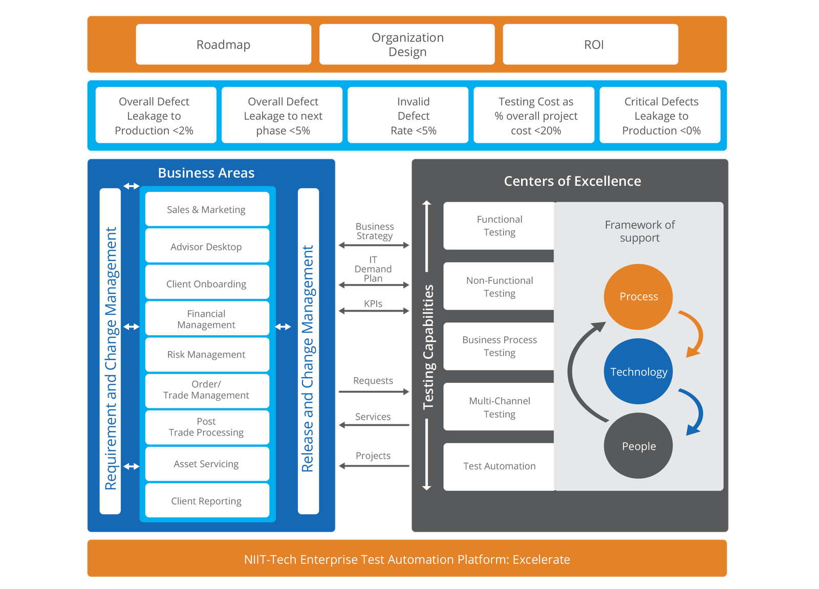 Testing Governance Model
