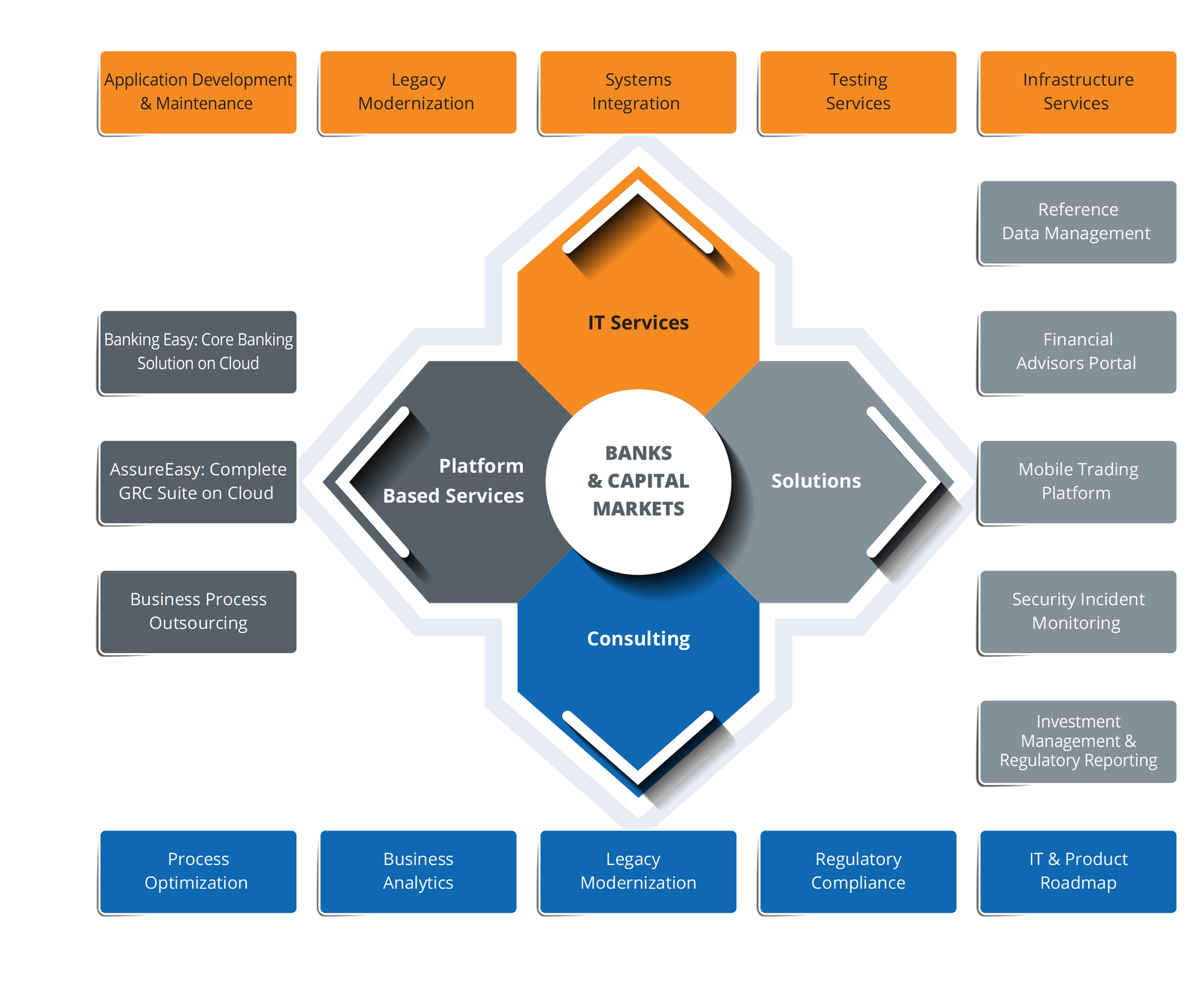 Reshaping the IT Landscape for Banking and Financial Enterprises