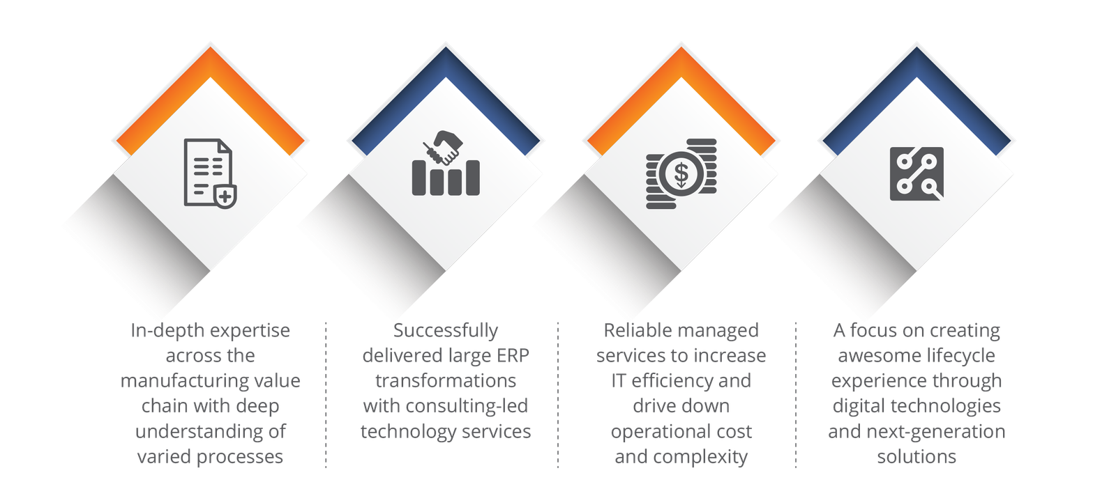 Transforming Manufacturing Operations to Drive Agility and Profitability