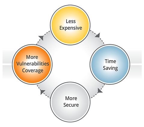 Security Testing - Ensure Complete Business Integrity