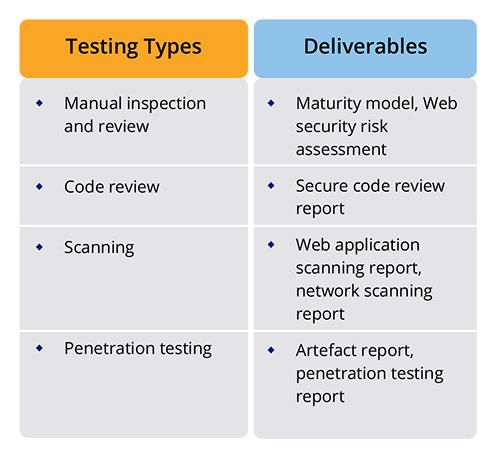 Security Testing - Ensure Complete Business Integrity
