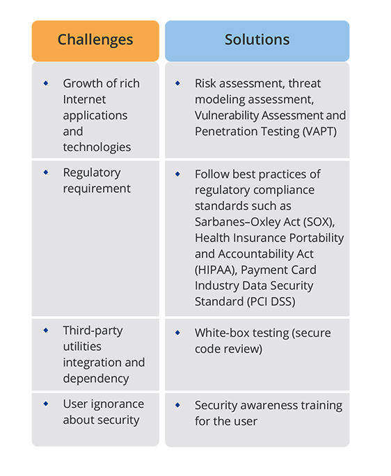 Security Testing - Ensure Complete Business Integrity