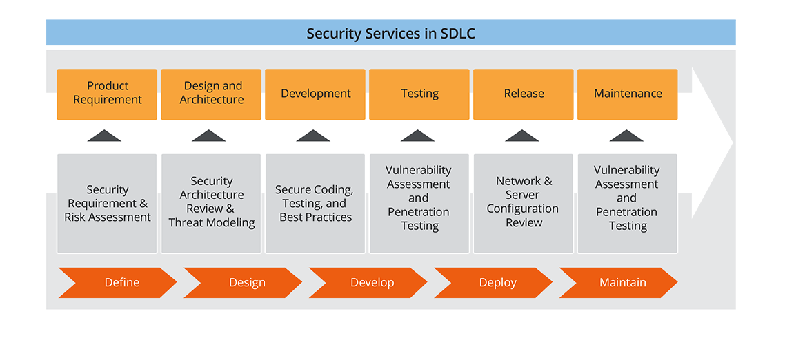 Security Testing - Ensure Complete Business Integrity