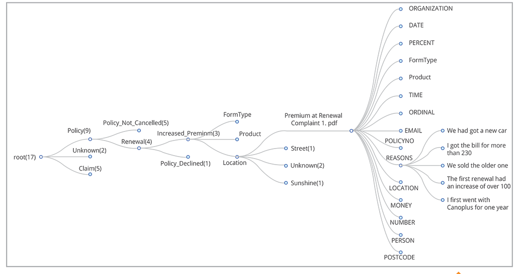 Sample Representation of the Output from the Framework