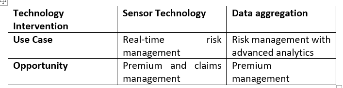Digital Transformation