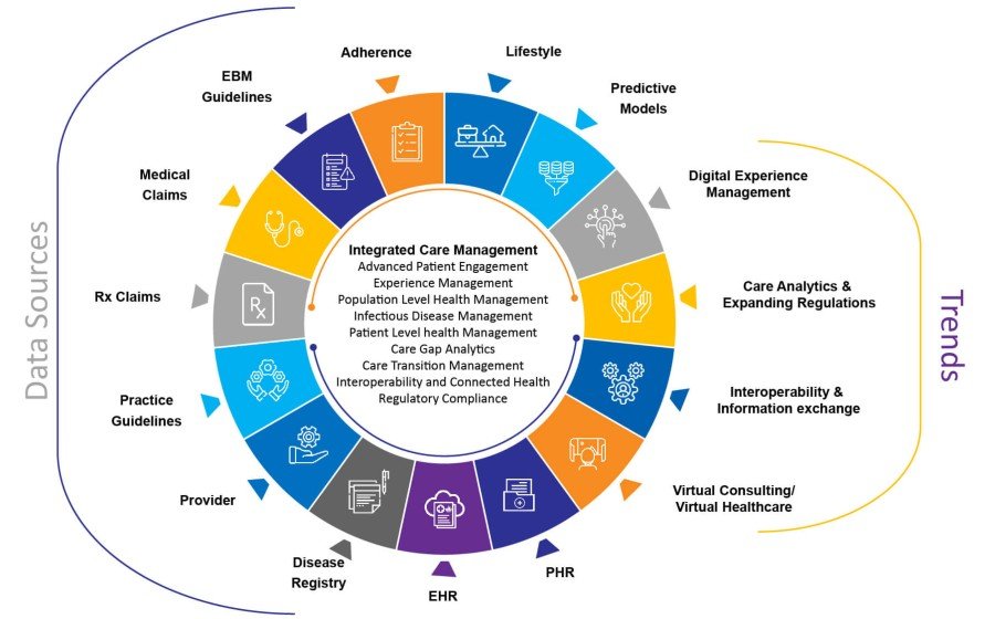 Digital Care Management