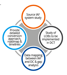 Enabling a Web-based Administration Platform for a Fortune 1000 US Company