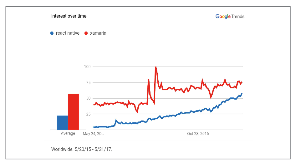 Going Native with React Native