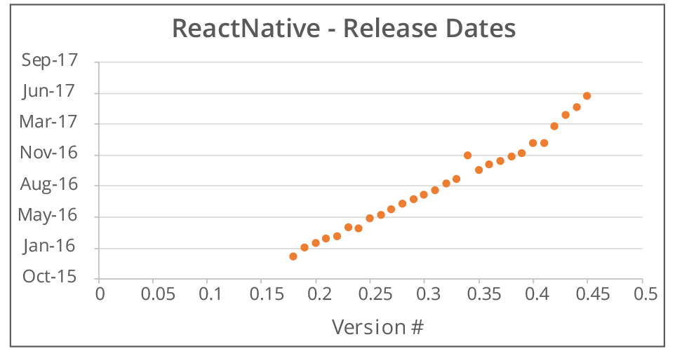 Going Native with React Native