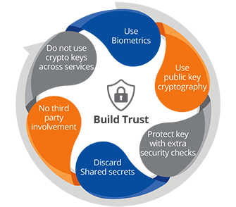 Assessing the State of Mobile App Security