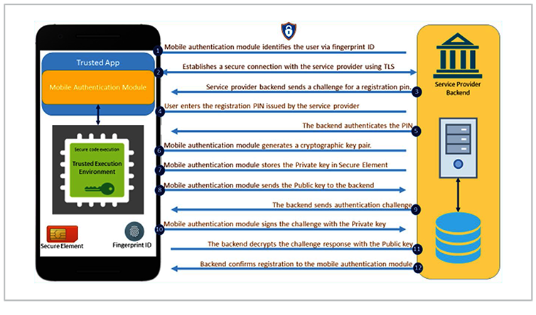 Assessing the State of Mobile App Security