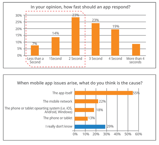 Better Mobile App Adoption