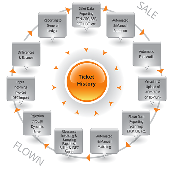 Smarter, Fully Integrated MonaLisa Suite for Airlines