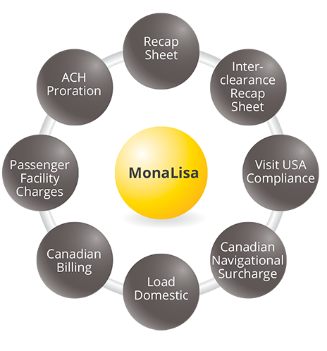 Smarter, Fully Integrated MonaLisa Suite for Airlines