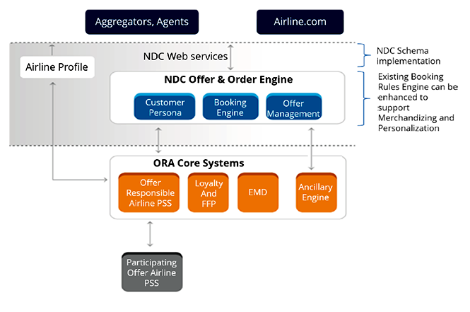Smarter, Fully Integrated MonaLisa Suite for Airlines