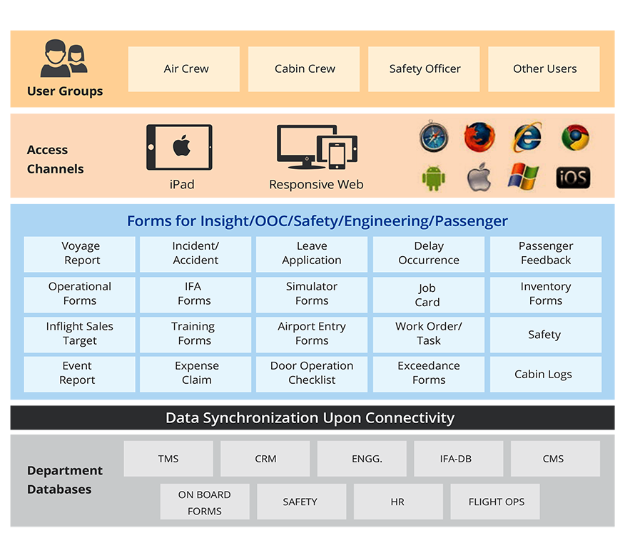Steering Your Airline to a Paperless Digital Era