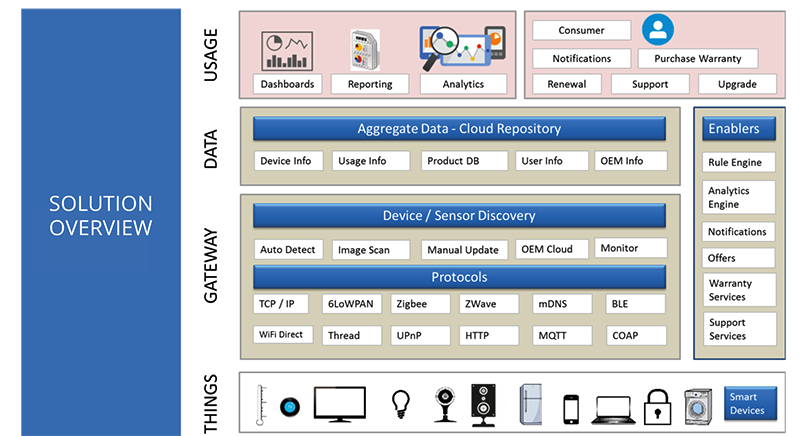 The Internet of Things (IoT) is here! You can remotely monitor